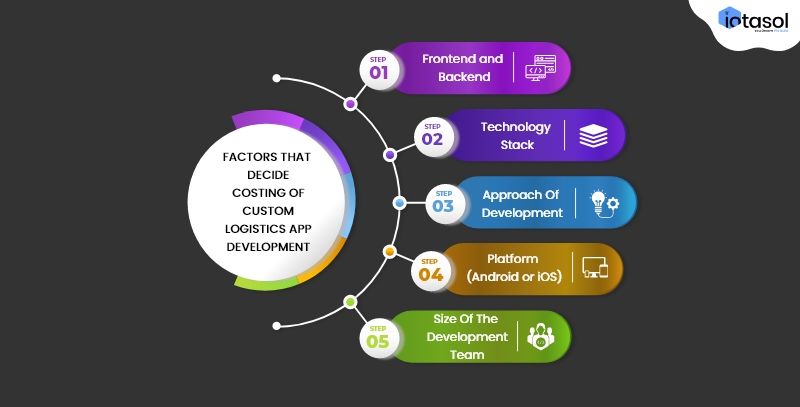 factors-costing-logistic-app